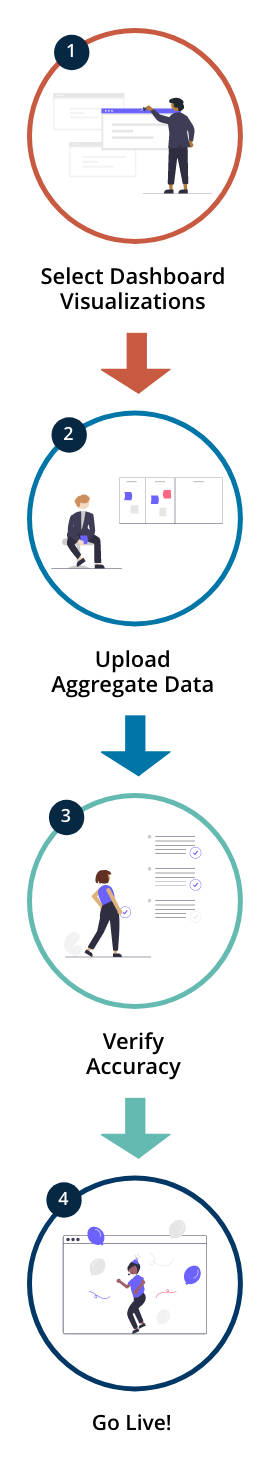 Step 1, Select Dashboard Visualizations. Step 2, Upload Aggregate Data. Step 3, Verify Accuracy. Step 4, Go live.